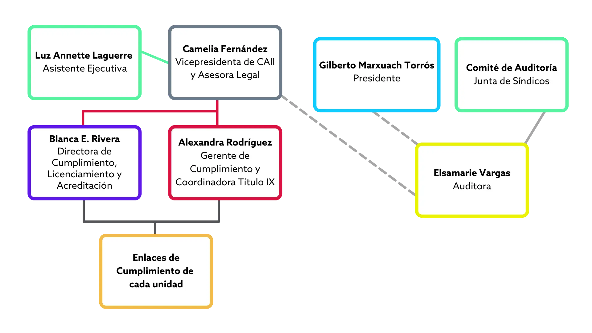 Estructura de CAII 2021 Estructura de CAII 2021