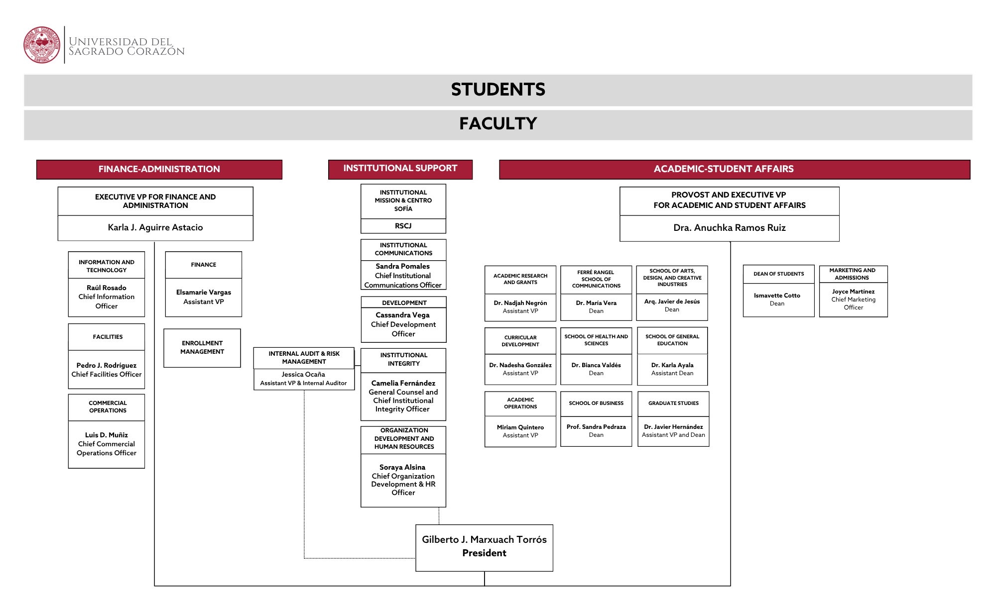 Organizational Chart 2026 (Spanish)