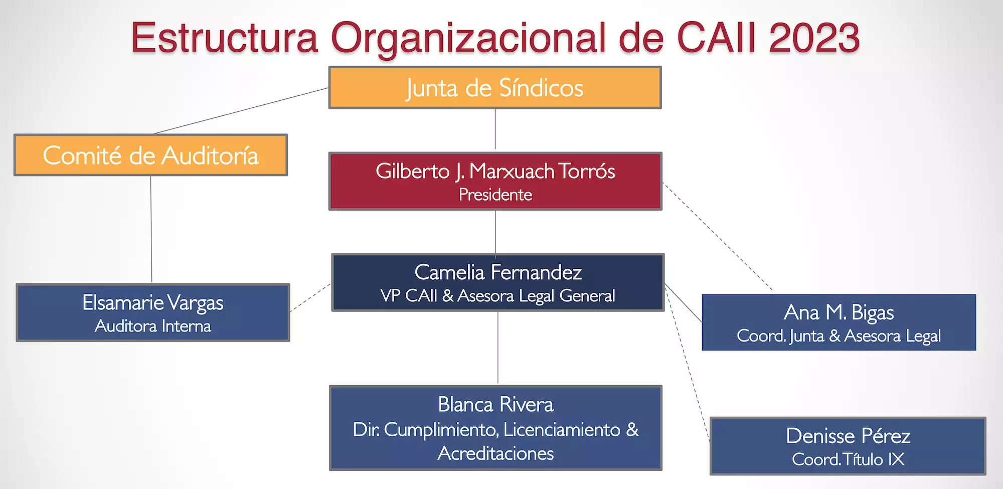 estructuracaii estructuracaii